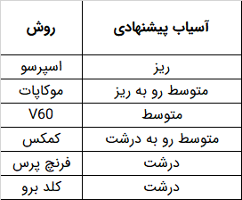 درجه آسیاب پیشنهادی برای دم آوری های مختلف قهوه
